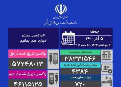4384 مبتلا، 86 فوتی، تزریق بیش از 104 میلیون دز واکسن تا به امروز